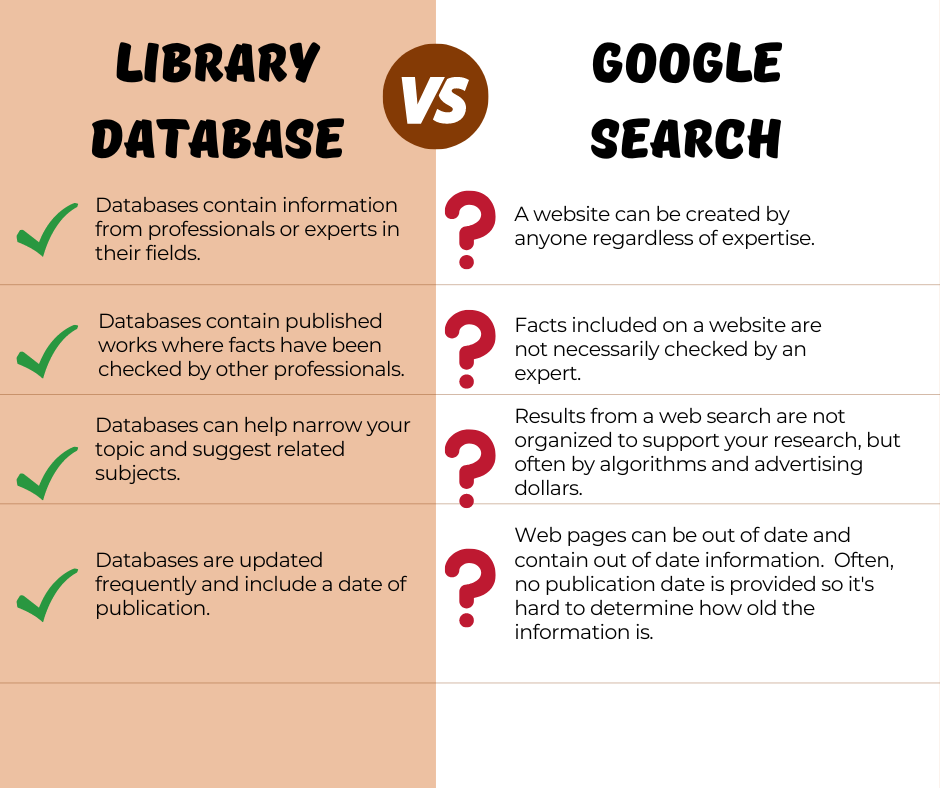 The difference between library databases and a Google search. 
